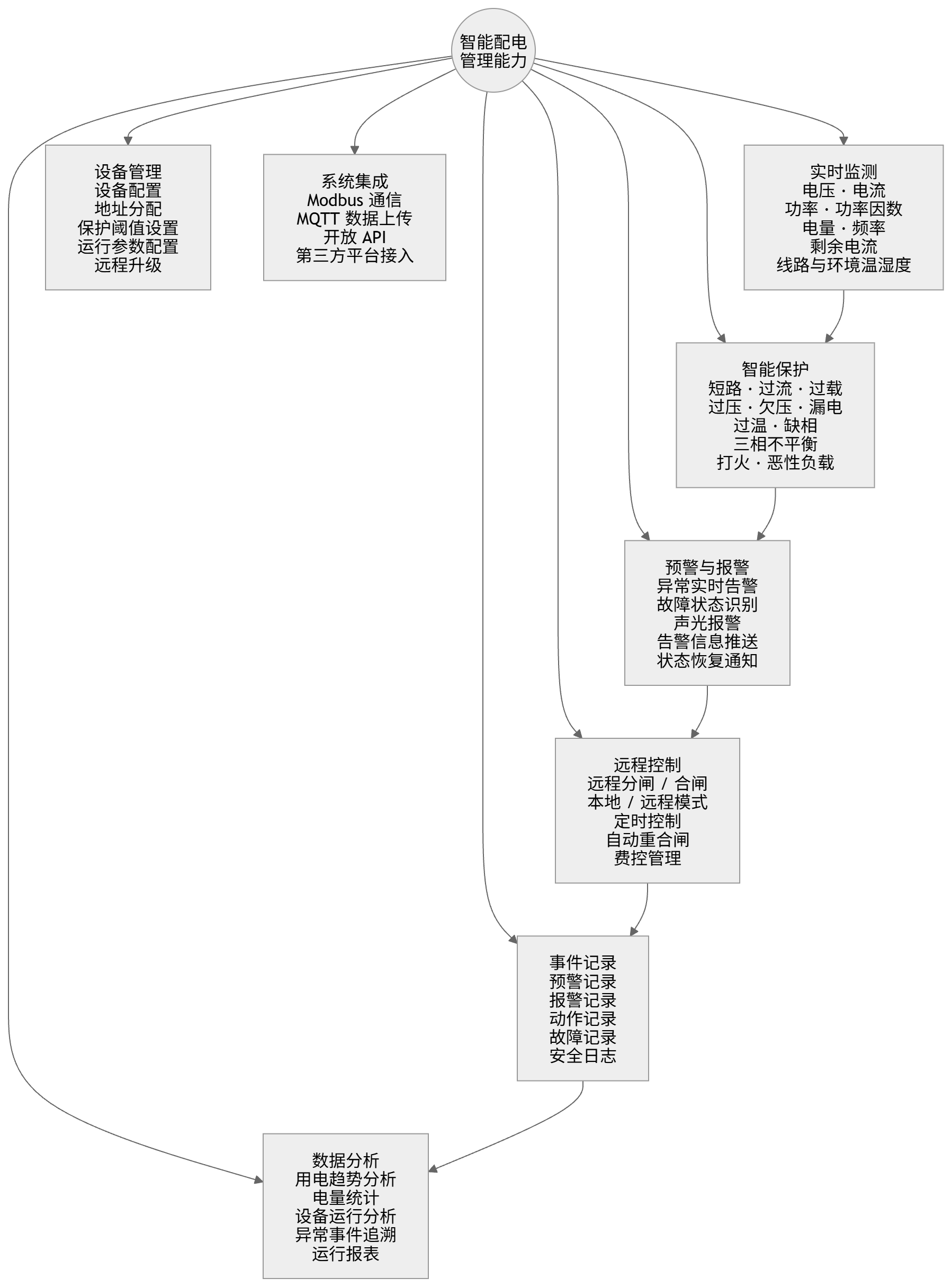 核心功能示意图