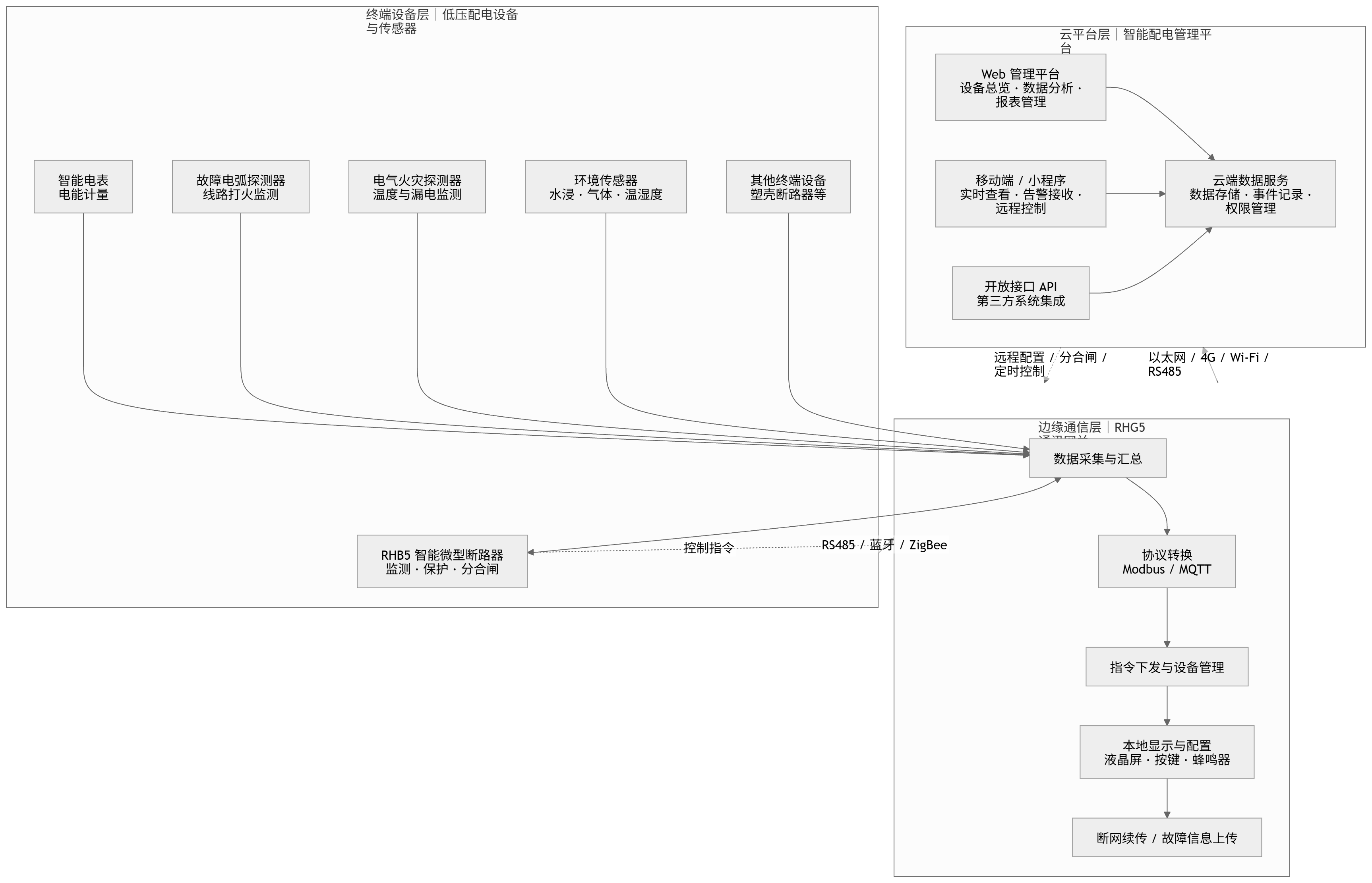 系统架构图